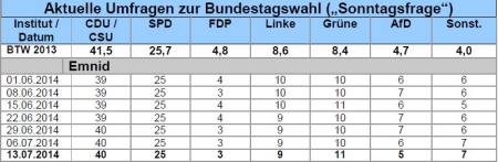 Stimmungsbarometer im Juli 2014