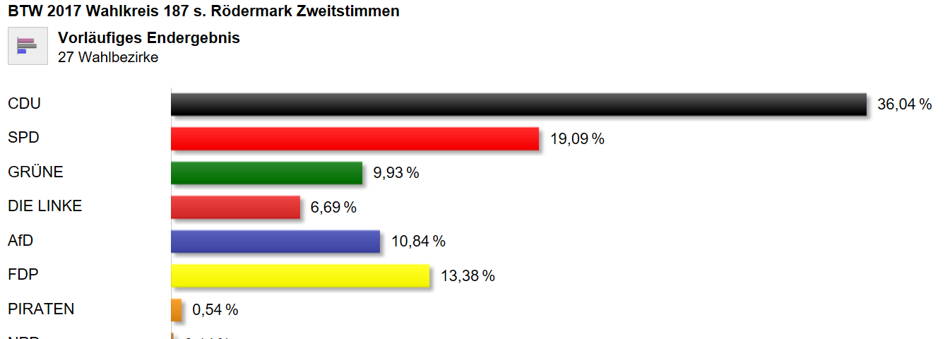 Vielen Dank an unsere Wähler.